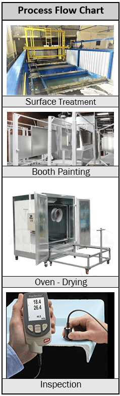 powder Paint Booth process flow  image